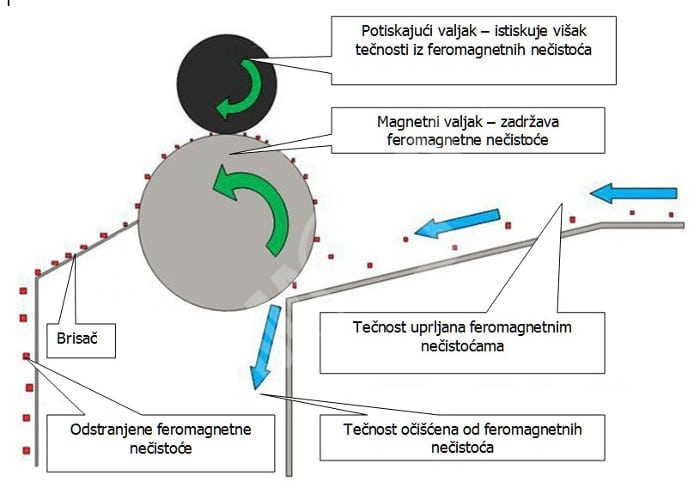 Funkcija separacione posude Funkcija separacione posude
